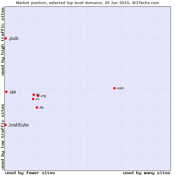 Market position of .qa (Qatar) vs. .pub (Pub) vs. .institute (Institute)