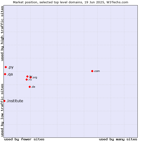Market position of .py (Paraguay) vs. .qa (Qatar) vs. .institute (Institute)