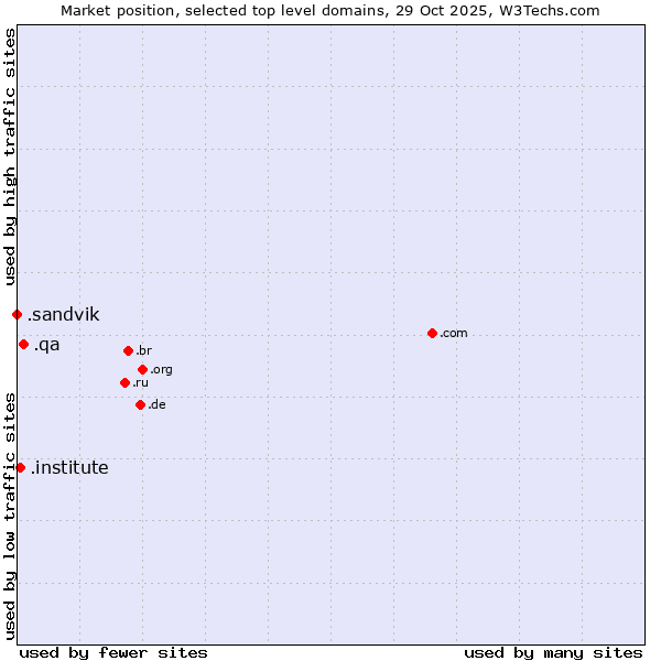 Market position of .qa (Qatar) vs. .institute (Institute) vs. .sandvik (Sandvik brand)
