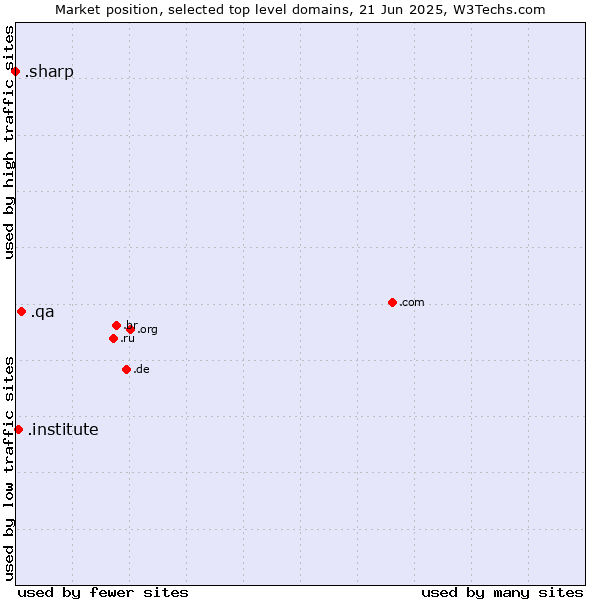 Market position of .qa (Qatar) vs. .institute (Institute) vs. .sharp (Sharp brand)