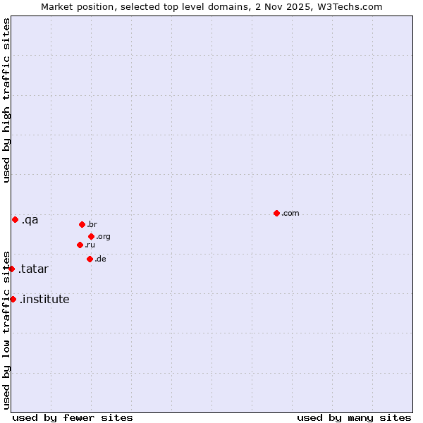 Market position of .qa (Qatar) vs. .institute (Institute) vs. .tatar (Tatar linguistic and cultural community)
