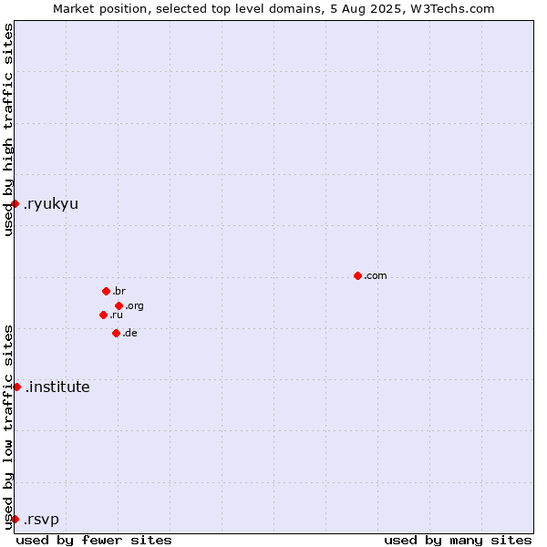 Market position of .institute (Institute) vs. .ryukyu (Ryukyu, region of Okinawa, Japan) vs. .rsvp (RSVP (French 