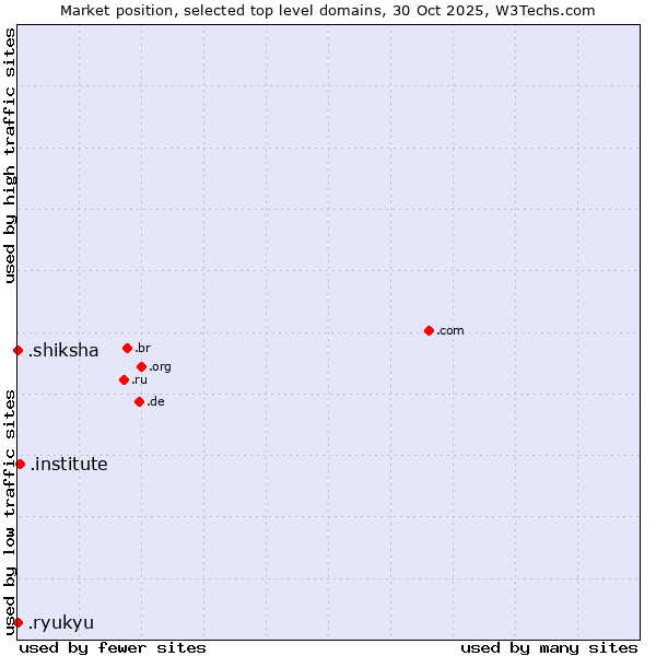 Market position of .institute (Institute) vs. .shiksha (Hindi for education) vs. .ryukyu (Ryukyu, region of Okinawa, Japan)