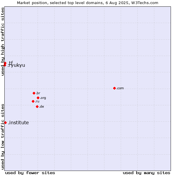 Market position of .institute (Institute) vs. .tf (French Southern Territories) vs. .ryukyu (Ryukyu, region of Okinawa, Japan)