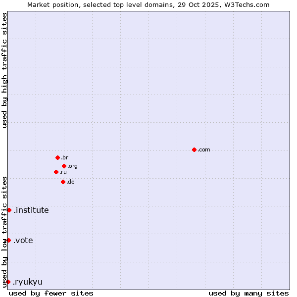 Market position of .institute (Institute) vs. .vote (Vote) vs. .ryukyu (Ryukyu, region of Okinawa, Japan)