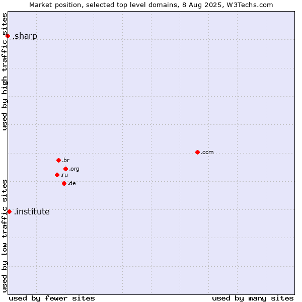 Market position of .institute (Institute) vs. .sharp (Sharp brand)