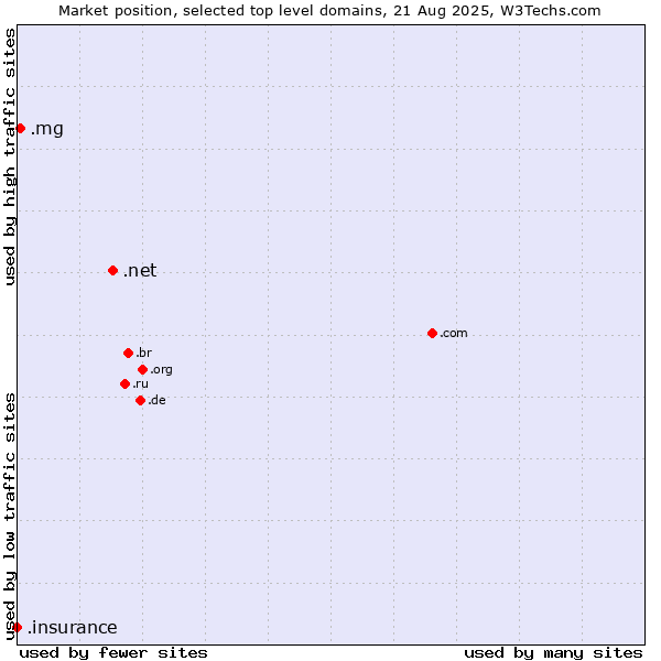 Market position of .net (Network providers) vs. .mg (Madagascar) vs. .insurance (Insurance industry)