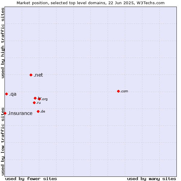 Market position of .net (Network providers) vs. .qa (Qatar) vs. .insurance (Insurance industry)
