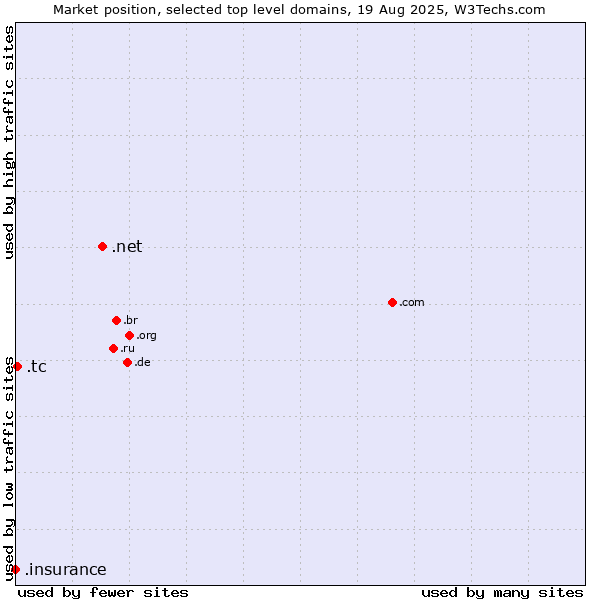 Market position of .net (Network providers) vs. .tc (Turks and Caicos Islands) vs. .insurance (Insurance industry)