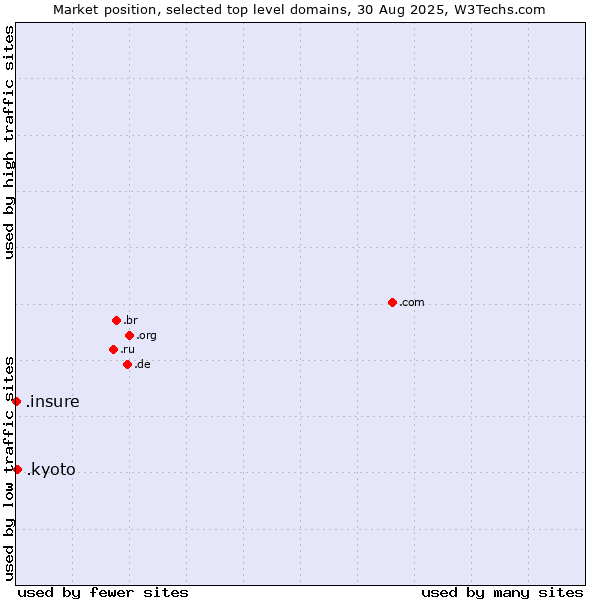 Market position of .kyoto (City of Kyoto, Japan) vs. .insure (Insure)