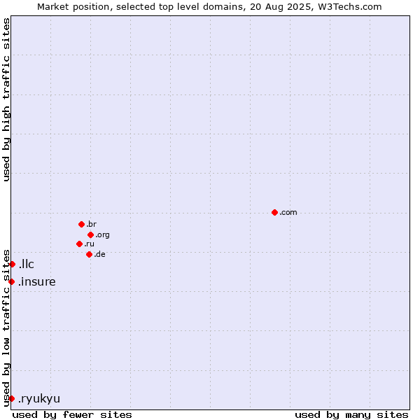 Market position of .llc (Limited liability company) vs. .insure (Insure) vs. .ryukyu (Ryukyu, region of Okinawa, Japan)