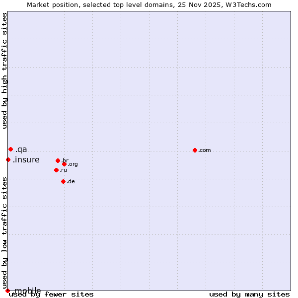 Market position of .qa (Qatar) vs. .insure (Insure) vs. .mobile (Mobile)