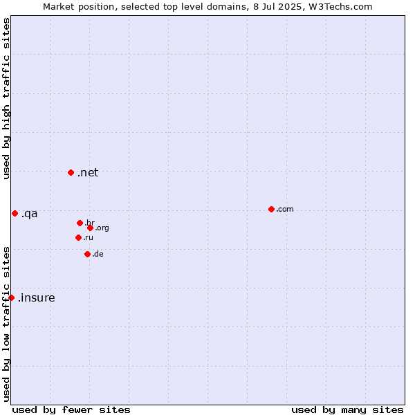 Market position of .net (Network providers) vs. .qa (Qatar) vs. .insure (Insure)