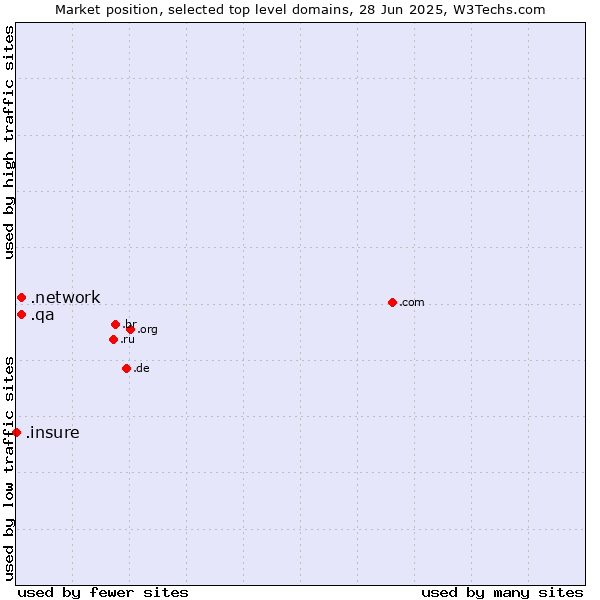 Market position of .network (Network) vs. .qa (Qatar) vs. .insure (Insure)