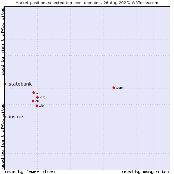 Market position of .insure (Insure) vs. .statebank (State Bank of India (SBI) brand)