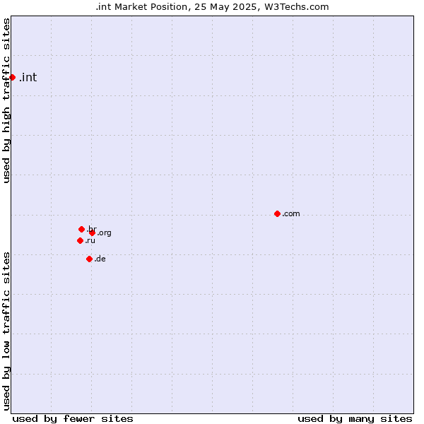 Market position of .int