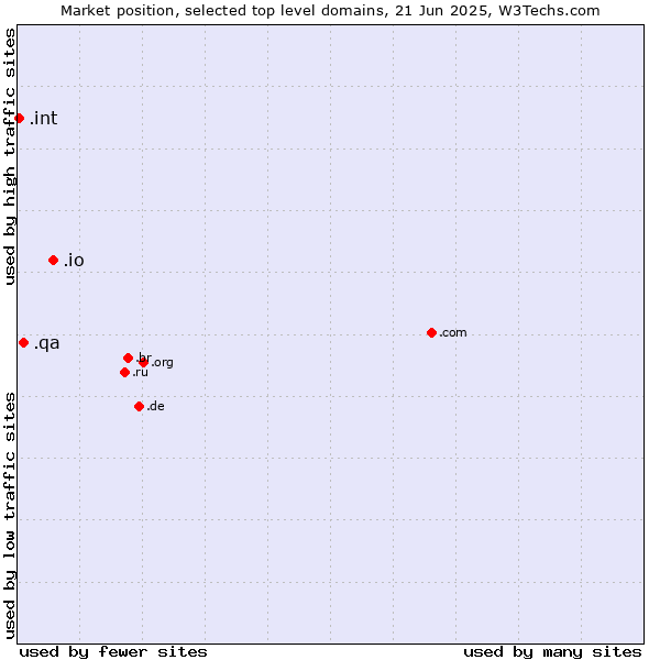 Market position of .io (British Indian Ocean Territory) vs. .qa (Qatar) vs. .int (International government treaties)