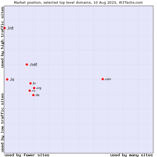 Market position of .net (Network providers) vs. .is (Iceland) vs. .int (International government treaties)