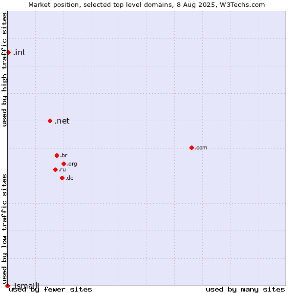 Market position of .net (Network providers) vs. .int (International government treaties) vs. .ismaili (Shia Ismaili Muslim community)