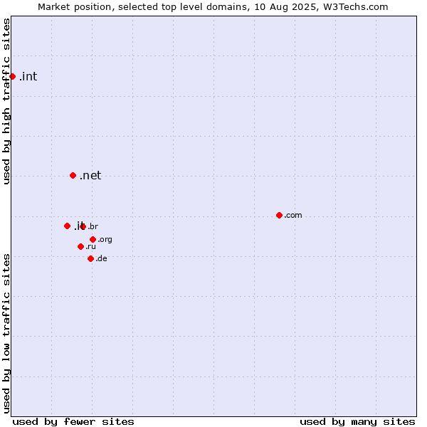 Market position of .net (Network providers) vs. .it (Italy) vs. .int (International government treaties)