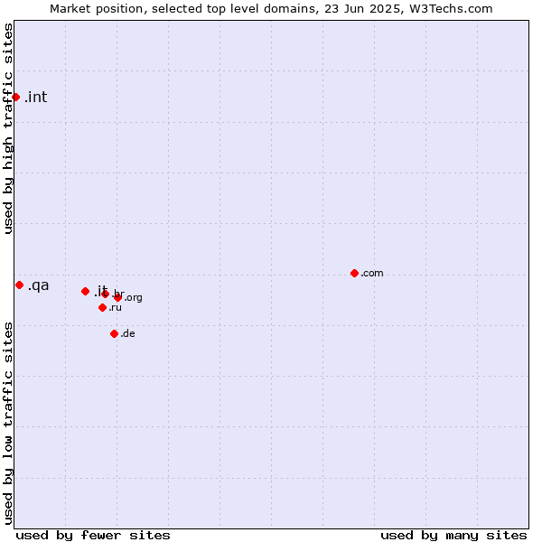 Market position of .it (Italy) vs. .qa (Qatar) vs. .int (International government treaties)