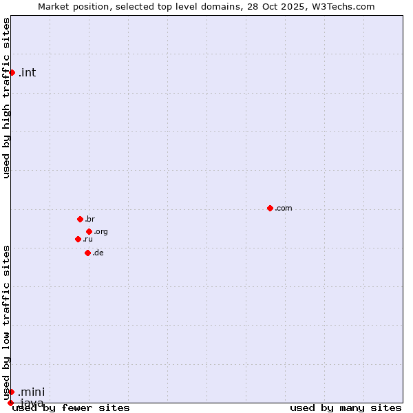 Market position of .int (International government treaties) vs. .mini (Mini) vs. .java (Java programming language)