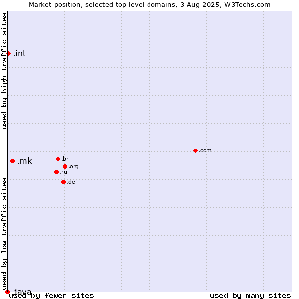 Market position of .mk (North Macedonia) vs. .int (International government treaties) vs. .java (Java programming language)