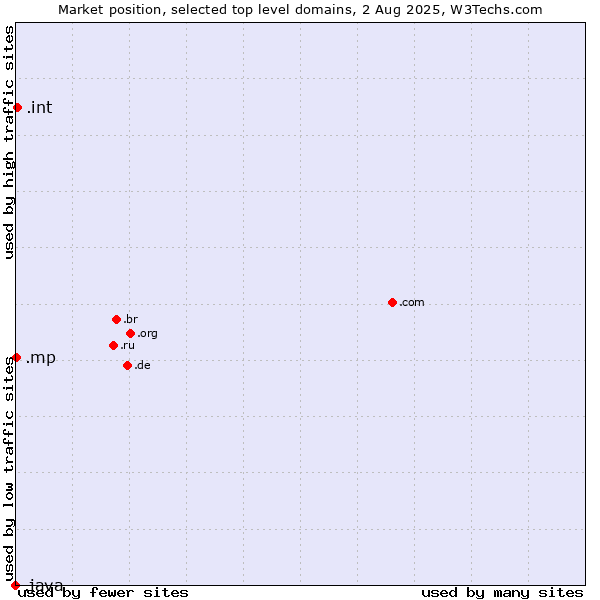 Market position of .int (International government treaties) vs. .mp (Northern Mariana Islands) vs. .java (Java programming language)