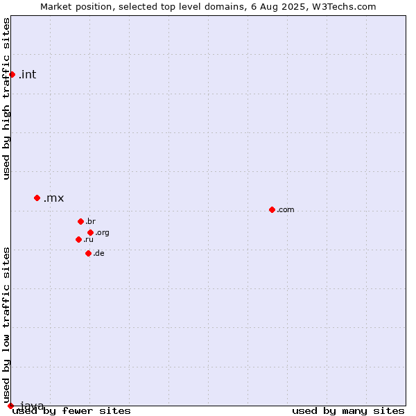 Market position of .mx (Mexico) vs. .int (International government treaties) vs. .java (Java programming language)