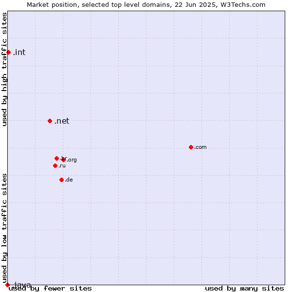 Market position of .net (Network providers) vs. .int (International government treaties) vs. .java (Java programming language)