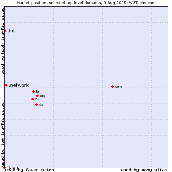 Market position of .network (Network) vs. .int (International government treaties) vs. .java (Java programming language)