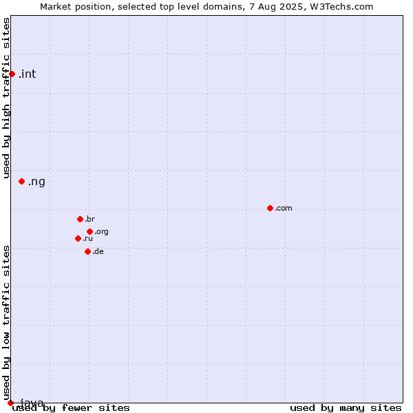Market position of .ng (Nigeria) vs. .int (International government treaties) vs. .java (Java programming language)
