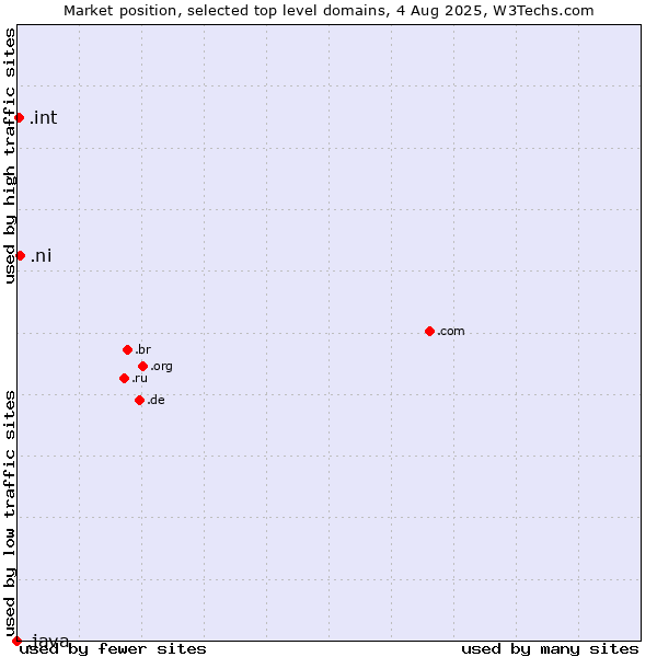 Market position of .ni (Nicaragua) vs. .int (International government treaties) vs. .java (Java programming language)