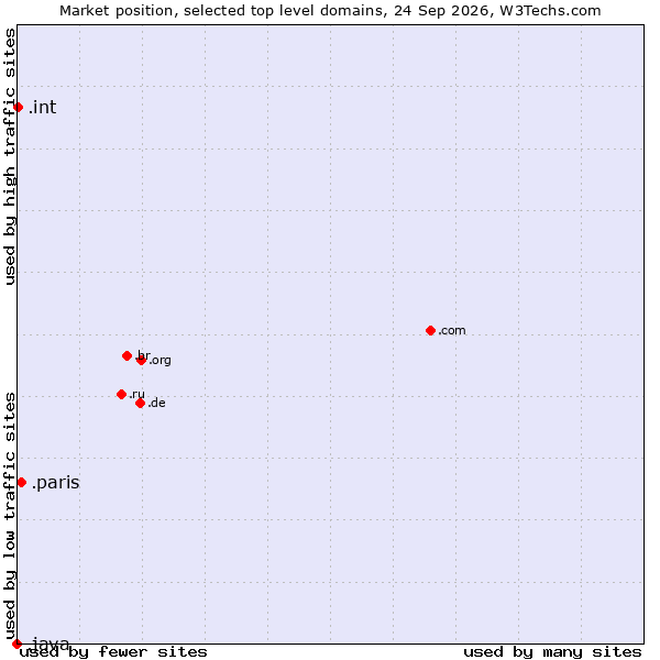 Market position of .paris (City of Paris, France) vs. .int (International government treaties) vs. .java (Java programming language)