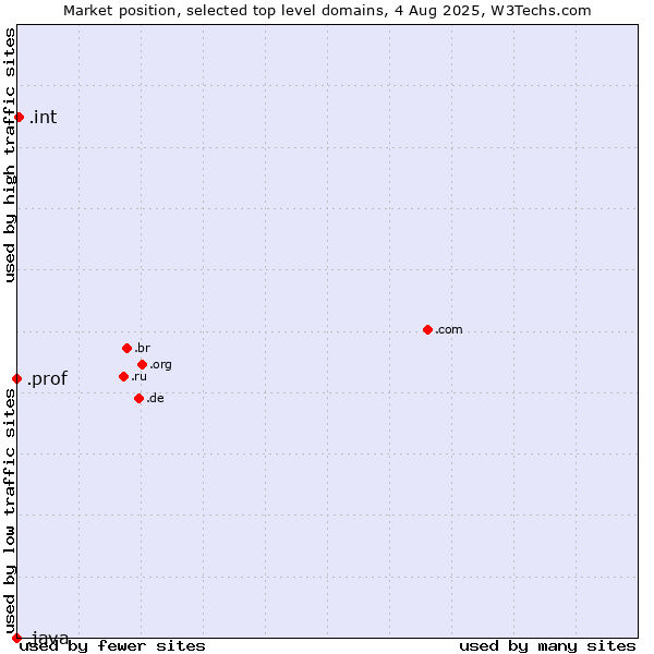 Market position of .int (International government treaties) vs. .prof (Short for professor) vs. .java (Java programming language)