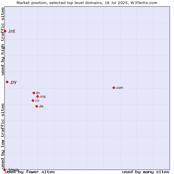 Market position of .py (Paraguay) vs. .int (International government treaties) vs. .java (Java programming language)