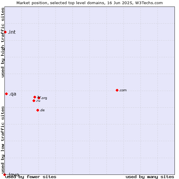 Market position of .qa (Qatar) vs. .int (International government treaties) vs. .java (Java programming language)