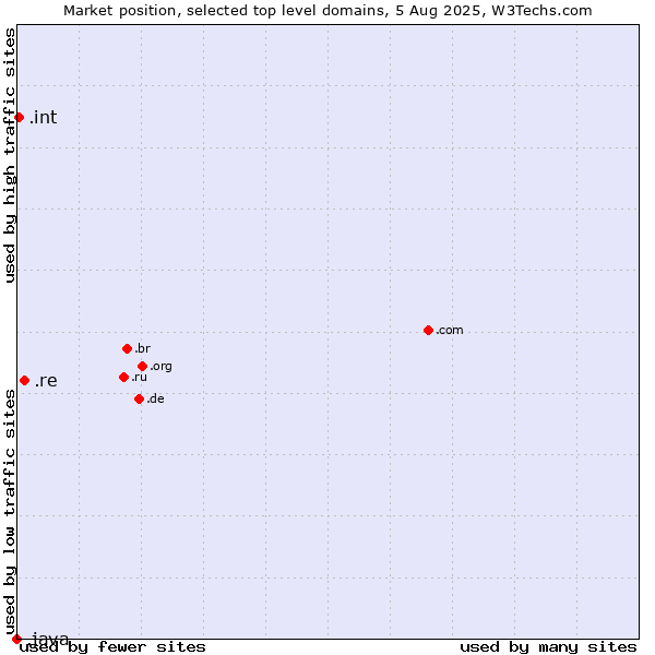 Market position of .re (Reunion) vs. .int (International government treaties) vs. .java (Java programming language)