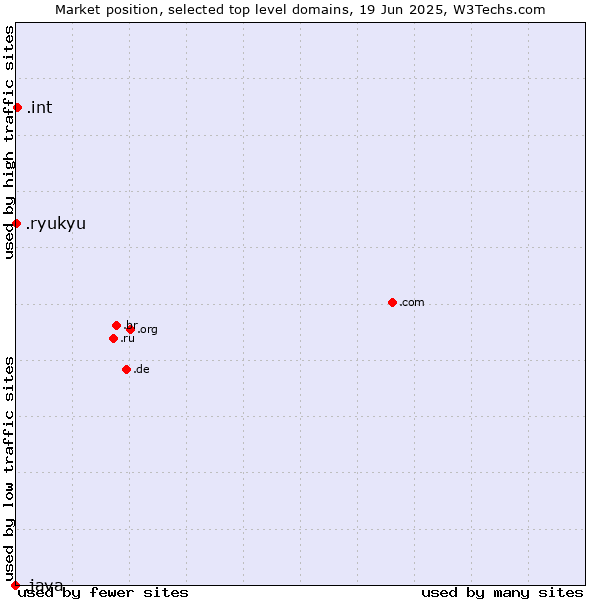 Market position of .int (International government treaties) vs. .ryukyu (Ryukyu, region of Okinawa, Japan) vs. .java (Java programming language)