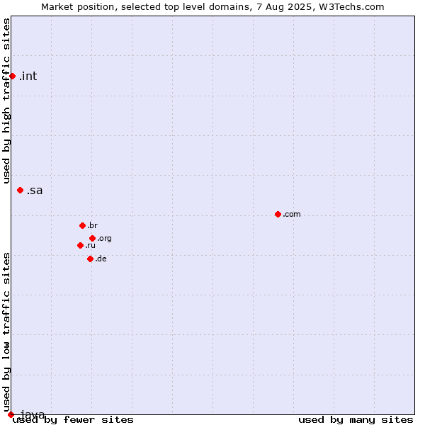 Market position of .sa (Saudi Arabia) vs. .int (International government treaties) vs. .java (Java programming language)