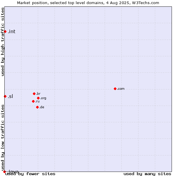 Market position of .int (International government treaties) vs. .sl (Sierra Leone) vs. .java (Java programming language)