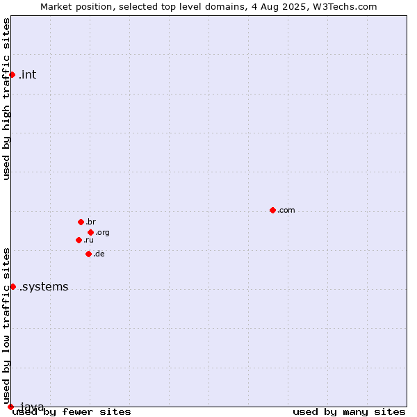 Market position of .systems (Systems) vs. .int (International government treaties) vs. .java (Java programming language)
