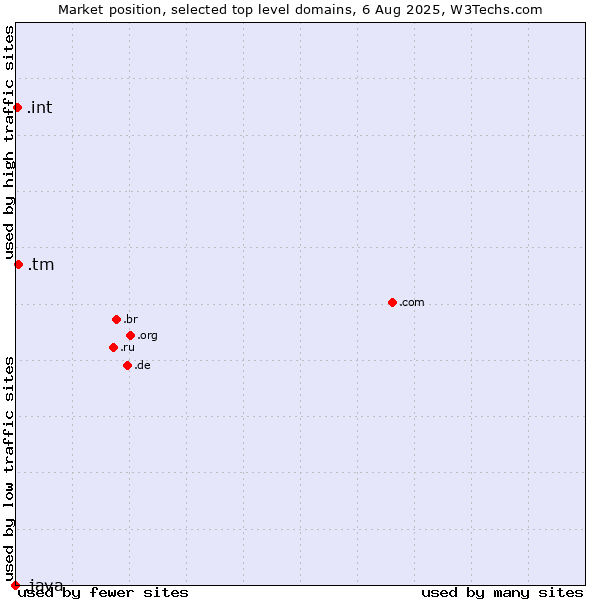 Market position of .tm (Turkmenistan) vs. .int (International government treaties) vs. .java (Java programming language)