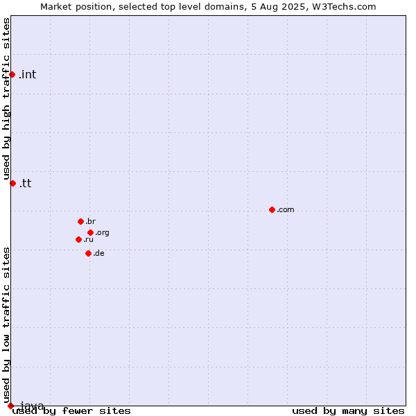Market position of .tt (Trinidad and Tobago) vs. .int (International government treaties) vs. .java (Java programming language)