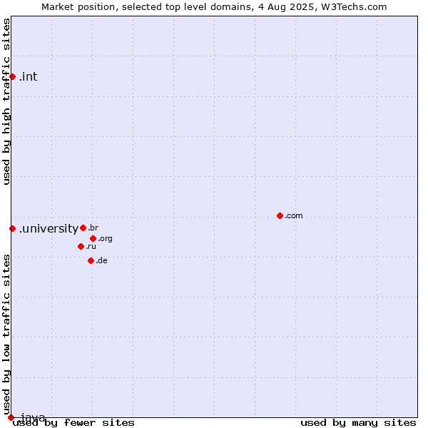 Market position of .university (University) vs. .int (International government treaties) vs. .java (Java programming language)