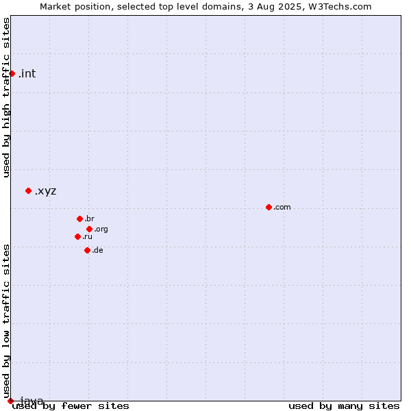 Market position of .xyz (XYZ) vs. .int (International government treaties) vs. .java (Java programming language)