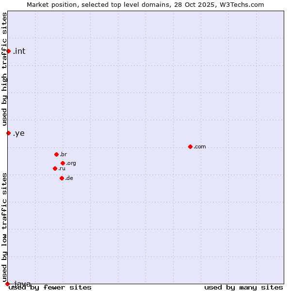 Market position of .ye (Yemen) vs. .int (International government treaties) vs. .java (Java programming language)