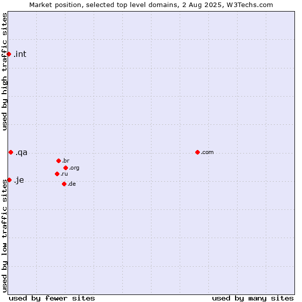 Market position of .qa (Qatar) vs. .je (Jersey) vs. .int (International government treaties)