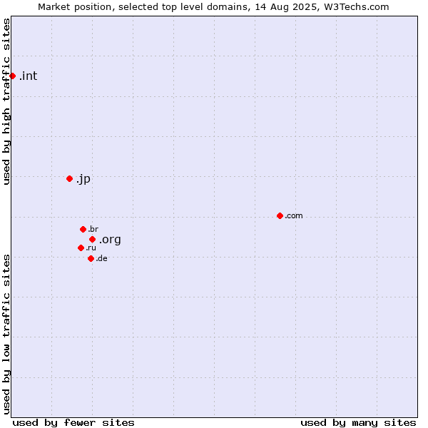 Market position of .org (Organizations) vs. .jp (Japan) vs. .int (International government treaties)