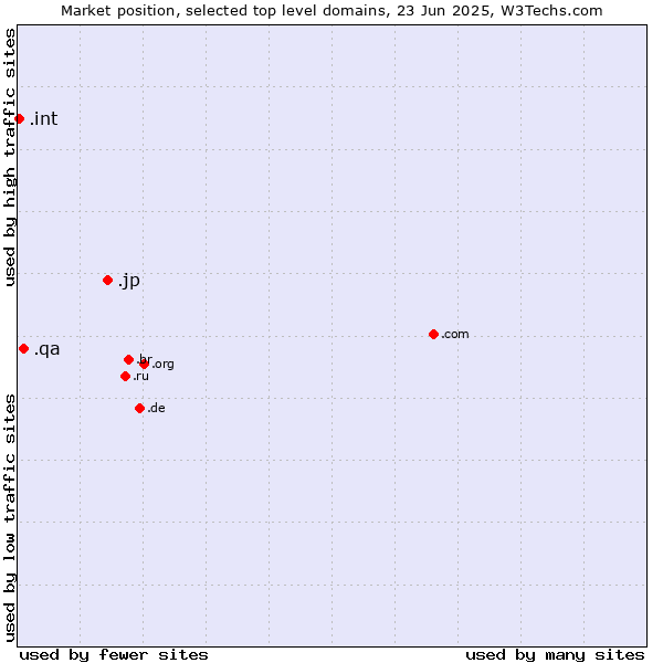 Market position of .jp (Japan) vs. .qa (Qatar) vs. .int (International government treaties)